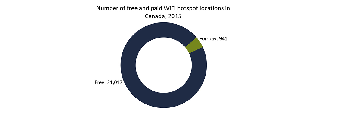 Le marché du Wi-Fi en hausse au Canada